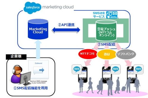 让短信营销更有效的方法是什么