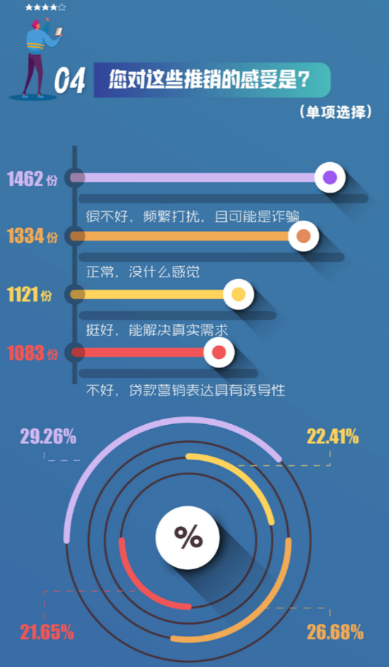 近4成人分不清机构是否正规,5000份问卷“指路”负责任的消费信贷