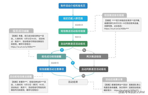 微信服务号如何突破每月群发4次限制,按照不同人群,实现定向精准推送