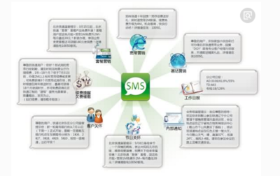 电子商务中的短信营销策略